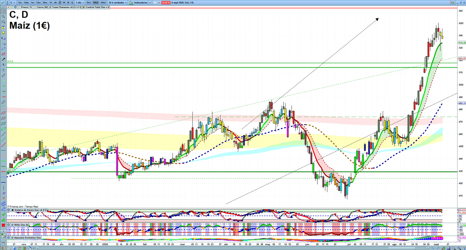 Corn daily technical analysis chart showing key levels, price action and possible reaction zones